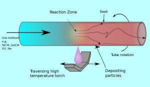 The Modified Chemical Vapor Deposition (MCVD) method of making optical fibers.